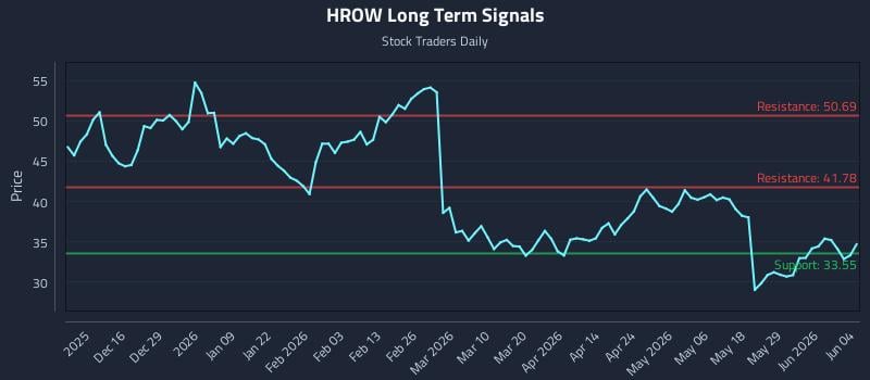 HROW Long Term Analysis for June 4 2026