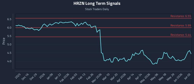 HRZN Long Term Analysis for June 4 2026