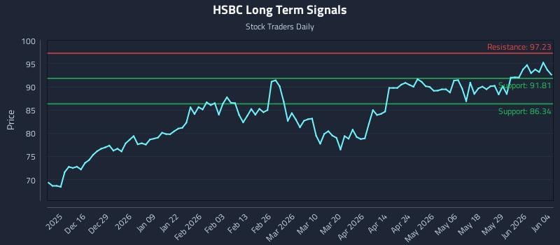 HSBC Long Term Analysis for June 4 2026