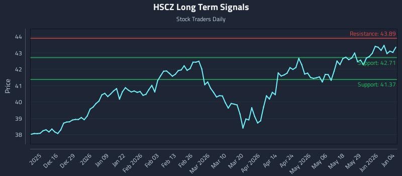 HSCZ Long Term Analysis for June 4 2026