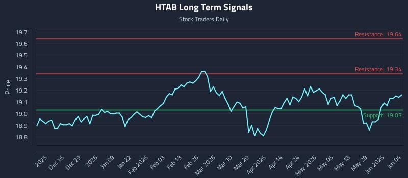 HTAB Long Term Analysis for June 4 2026