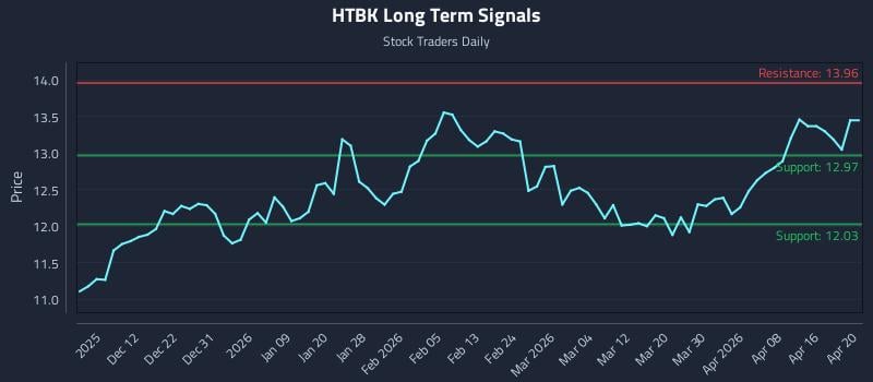 HTBK Long Term Analysis for June 4 2026