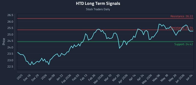 HTD Long Term Analysis for June 4 2026