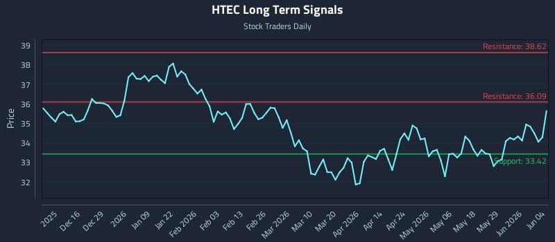 HTEC Long Term Analysis for June 4 2026