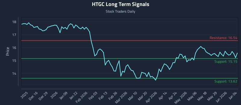 HTGC Long Term Analysis for June 4 2026 HTGC Long Term Analysis for June 4 2026