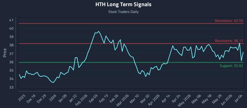 HTH Long Term Analysis for June 4 2026