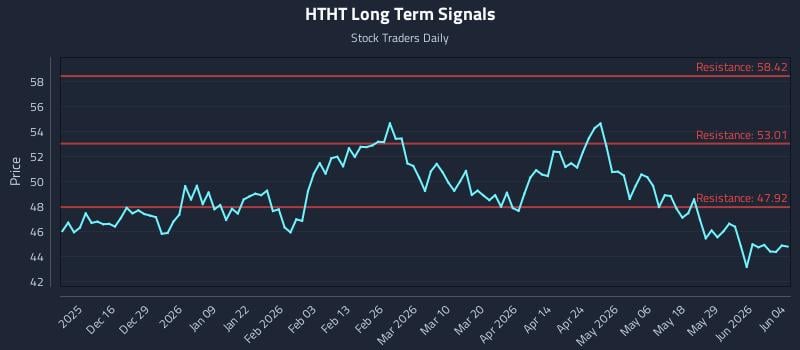 HTHT Long Term Analysis for June 4 2026
