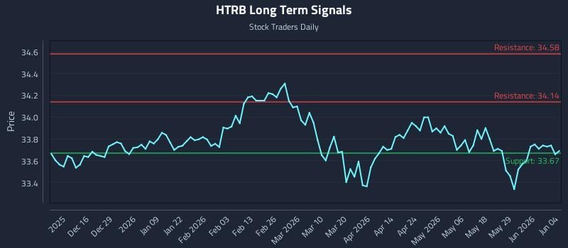 HTRB Long Term Analysis for June 4 2026