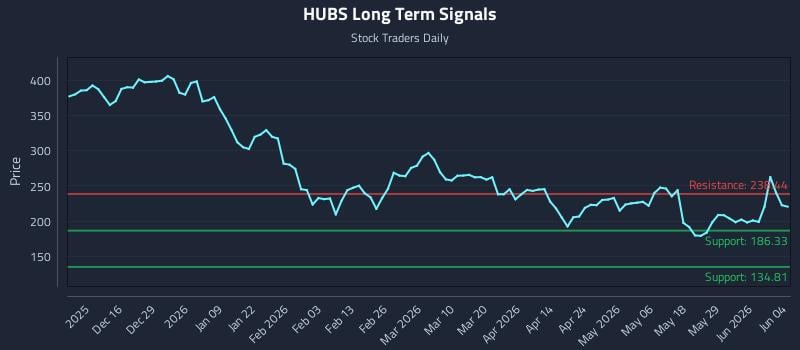 HUBS Long Term Analysis for June 4 2026