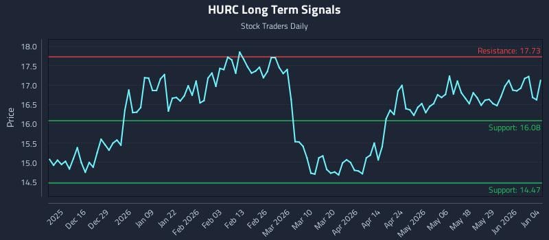 HURC Long Term Analysis for June 4 2026