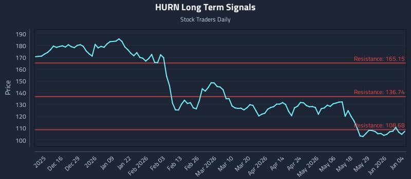 HURN Long Term Analysis for June 4 2026