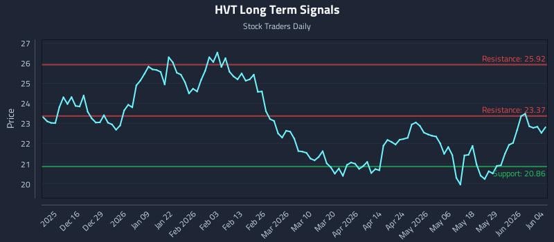 HVT Long Term Analysis for June 4 2026