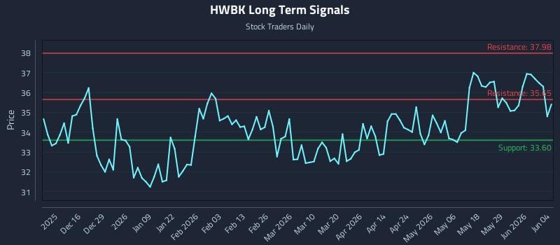 HWBK Long Term Analysis for June 4 2026