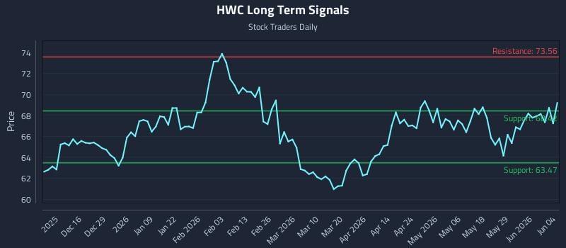 HWC Long Term Analysis for June 4 2026
