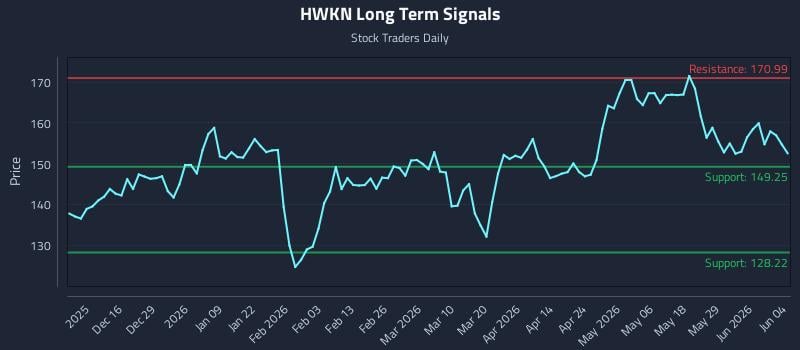 HWKN Long Term Analysis for June 4 2026