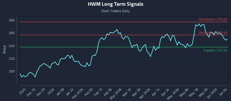 HWM Long Term Analysis for June 4 2026