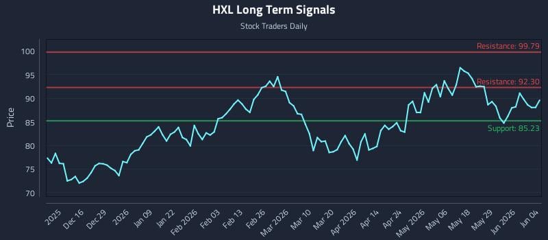 HXL Long Term Analysis for June 4 2026