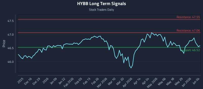 HYBB Long Term Analysis for June 4 2026 HYBB Long Term Analysis for June 4 2026