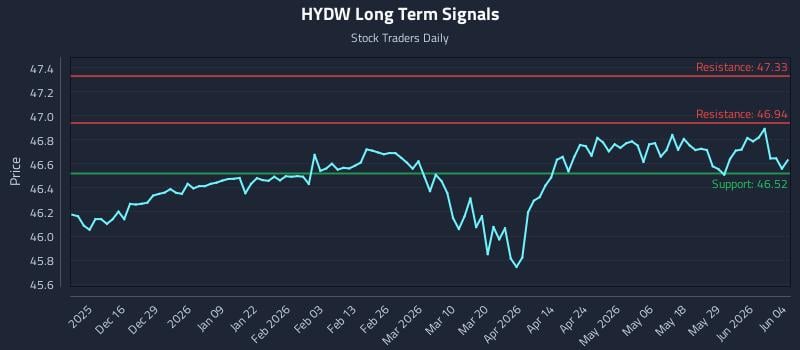HYDW Long Term Analysis for June 4 2026