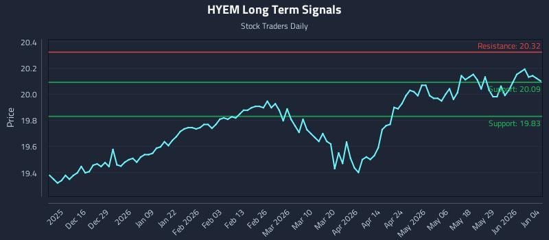 HYEM Long Term Analysis for June 4 2026