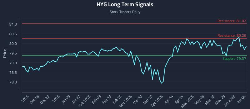 HYG Long Term Analysis for June 4 2026 HYG Long Term Analysis for June 4 2026