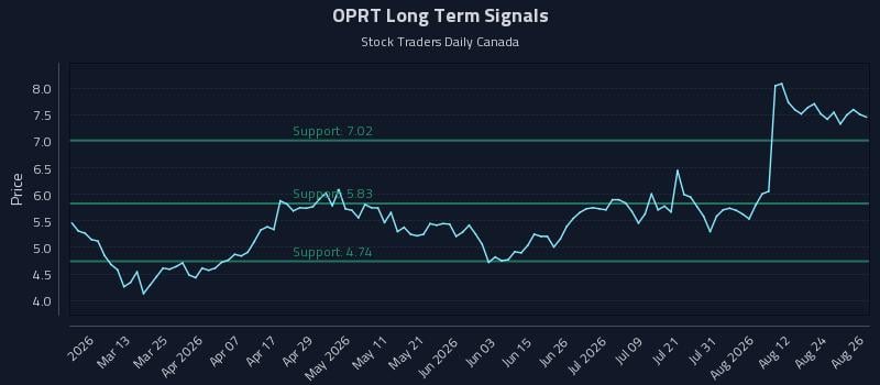 OPRT Long Term Analysis for August 27 2026 OPRT Long Term Analysis for August 27 2026
