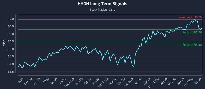 HYGH Long Term Analysis for June 4 2026