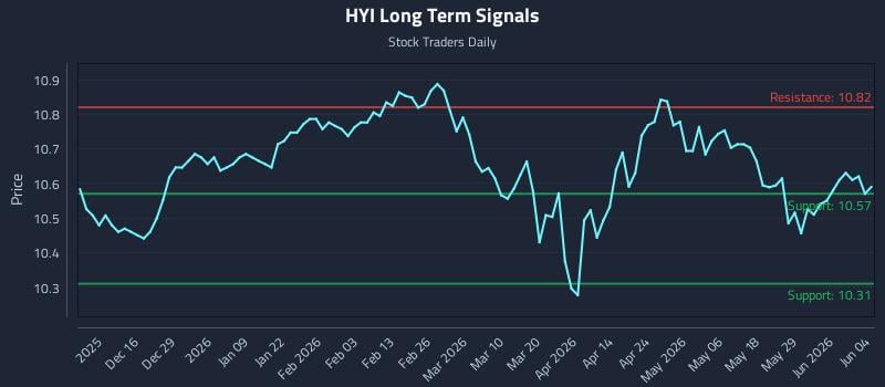 HYI Long Term Analysis for June 4 2026