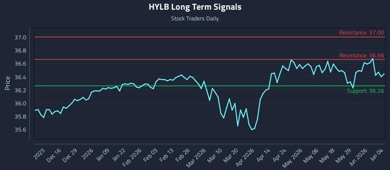 HYLB Long Term Analysis for June 4 2026