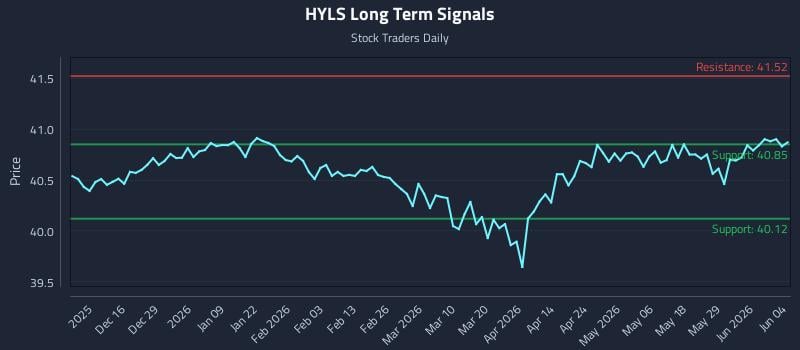 HYLS Long Term Analysis for June 4 2026