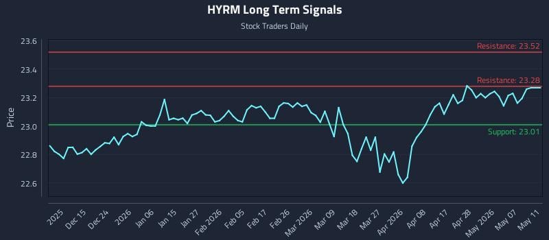 HYRM Long Term Analysis for June 4 2026
