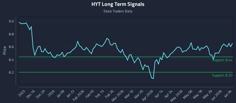 HYT Long Term Analysis for June 4 2026