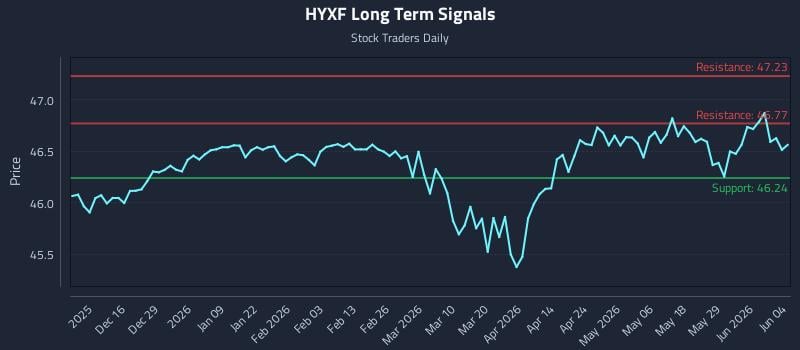 HYXF Long Term Analysis for June 4 2026