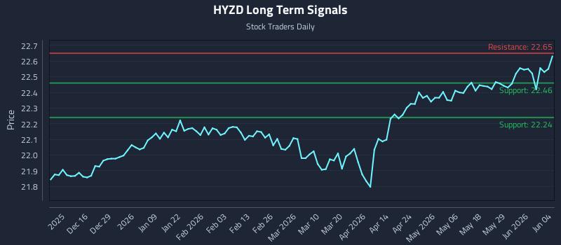 HYZD Long Term Analysis for June 4 2026 HYZD Long Term Analysis for June 4 2026