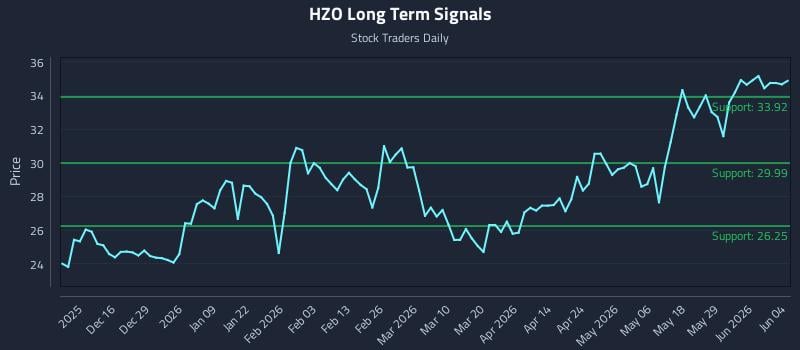 HZO Long Term Analysis for June 4 2026