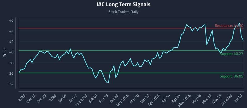 IAC Long Term Analysis for June 4 2026