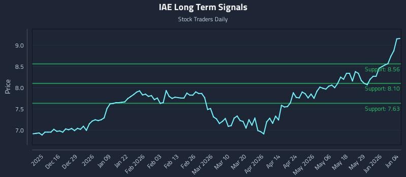 IAE Long Term Analysis for June 4 2026