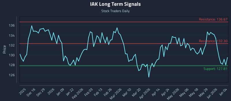 IAK Long Term Analysis for June 4 2026