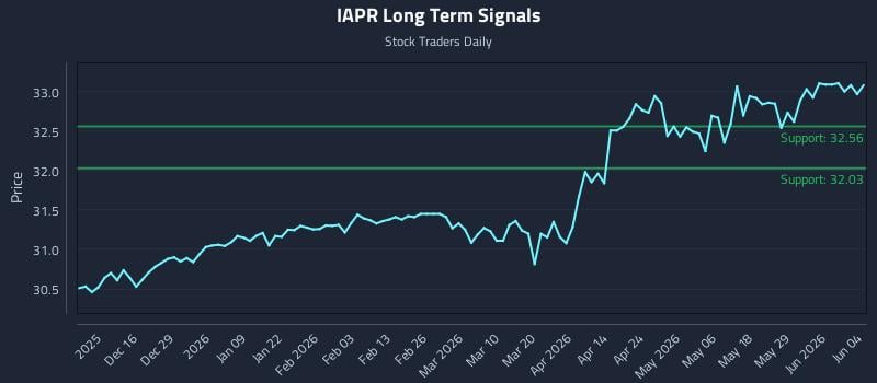 IAPR Long Term Analysis for June 4 2026