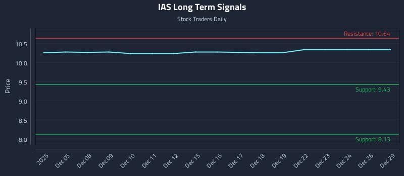 IAS Long Term Analysis for June 4 2026