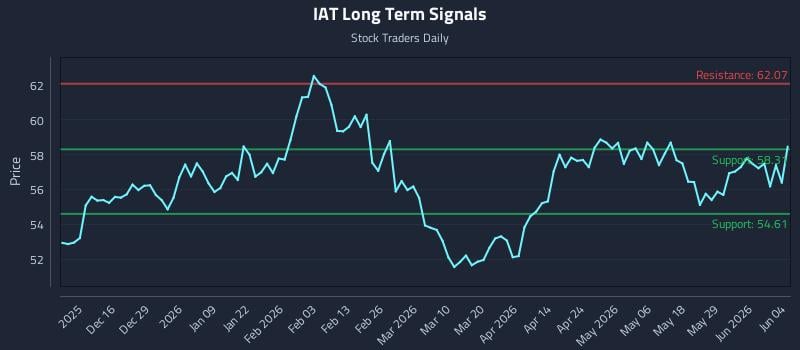 IAT Long Term Analysis for June 4 2026 IAT Long Term Analysis for June 4 2026