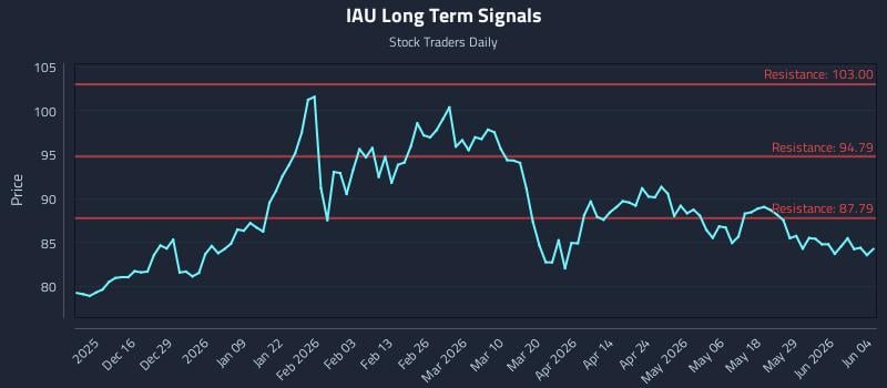 IAU Long Term Analysis for June 4 2026