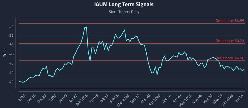 IAUM Long Term Analysis for June 4 2026