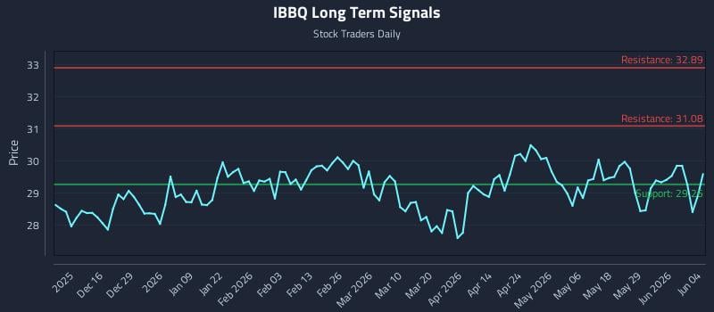 IBBQ Long Term Analysis for June 4 2026