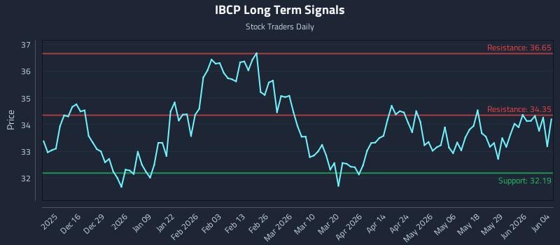 IBCP Long Term Analysis for June 4 2026
