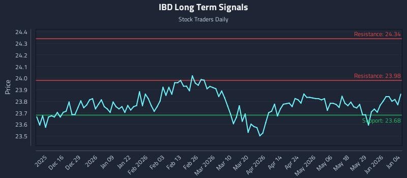 IBD Long Term Analysis for June 4 2026