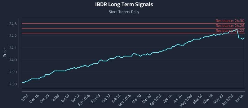 IBDR Long Term Analysis for June 4 2026