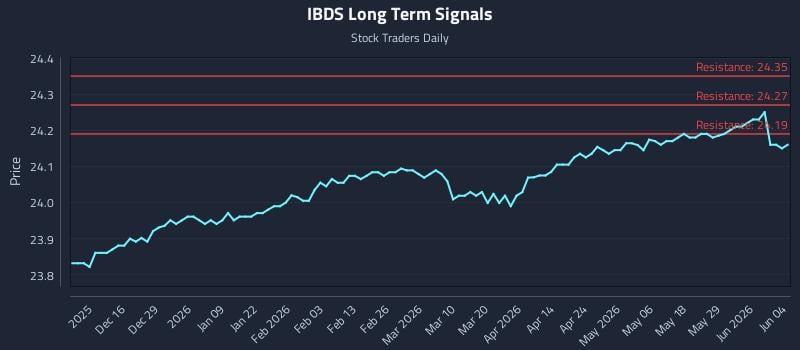 IBDS Long Term Analysis for June 4 2026