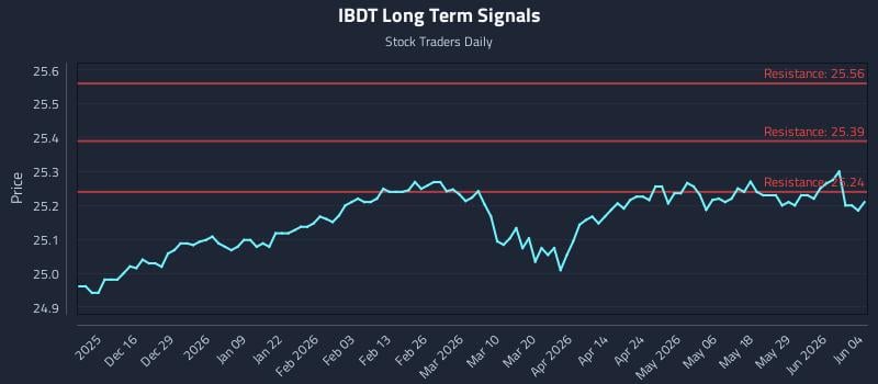 IBDT Long Term Analysis for June 4 2026