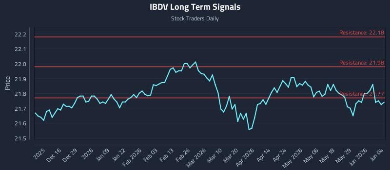 IBDV Long Term Analysis for June 4 2026